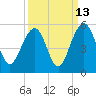 Snow Point tide chart for Wednesday, September 13, 2023