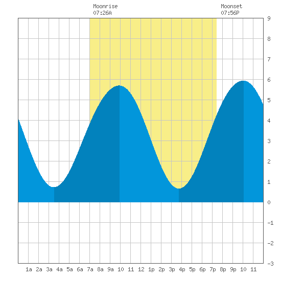 Snow Point tide chart for Friday, September 15, 2023