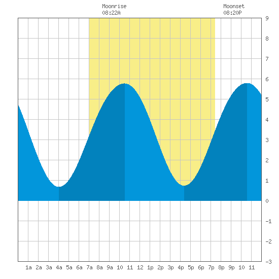 Snow Point tide chart for Saturday, September 16, 2023