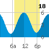 Snow Point tide chart for Monday, September 18, 2023