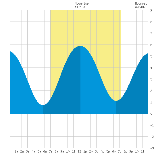 Snow Point tide chart for Tuesday, September 19, 2023
