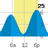 Snow Point tide chart for Monday, September 25, 2023