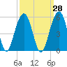 Snow Point tide chart for Thursday, September 28, 2023