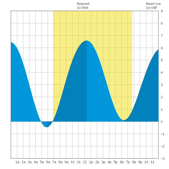 Snow Point tide chart for Sunday, September 3, 2023