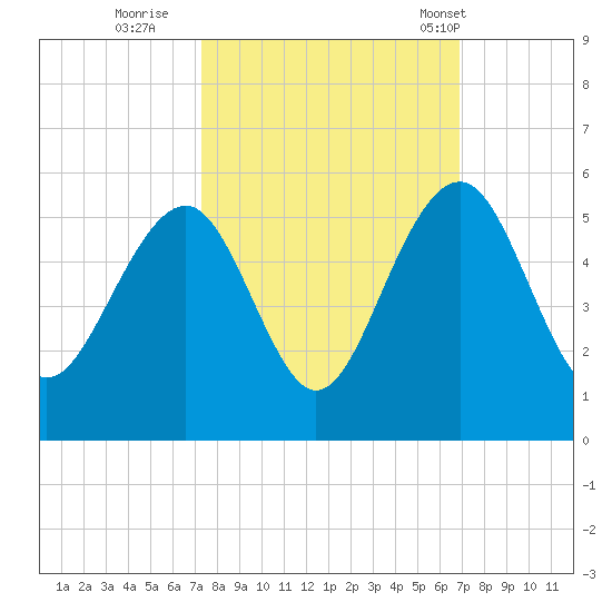 Snow Point tide chart for Tuesday, October 10, 2023
