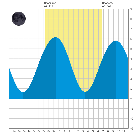 Snow Point tide chart for Saturday, October 14, 2023