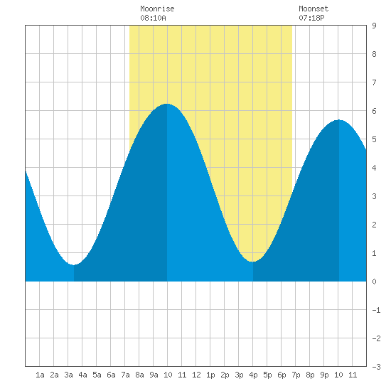 Snow Point tide chart for Sunday, October 15, 2023