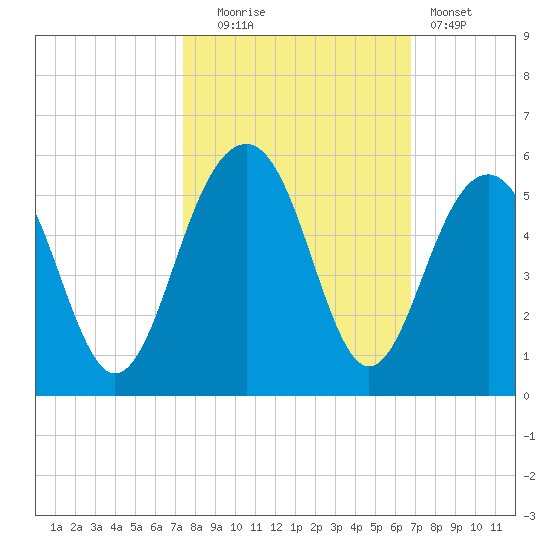 Snow Point tide chart for Monday, October 16, 2023