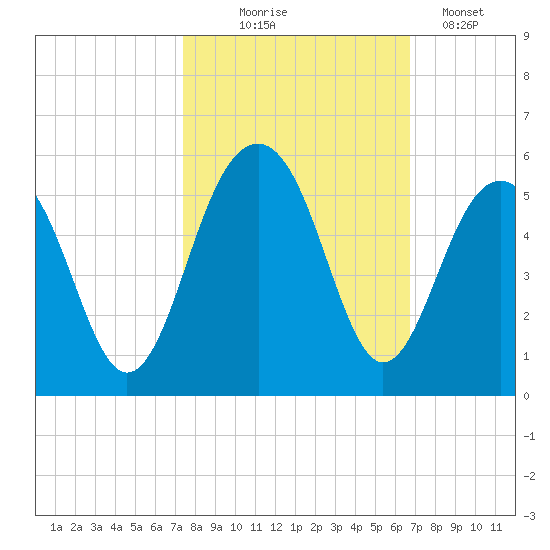 Snow Point tide chart for Tuesday, October 17, 2023