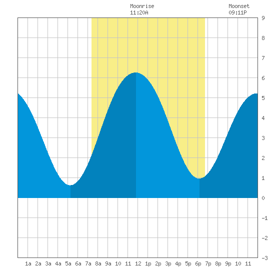 Snow Point tide chart for Wednesday, October 18, 2023