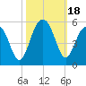 Snow Point tide chart for Wednesday, October 18, 2023