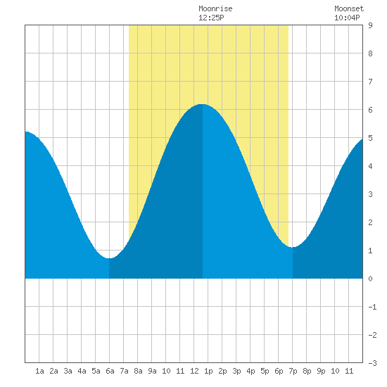 Snow Point tide chart for Thursday, October 19, 2023