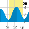 Snow Point tide chart for Friday, October 20, 2023