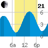 Snow Point tide chart for Saturday, October 21, 2023