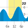 Snow Point tide chart for Sunday, October 22, 2023