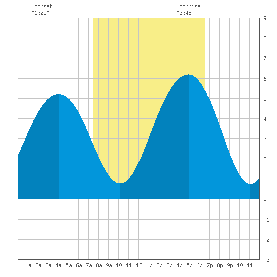Snow Point tide chart for Monday, October 23, 2023