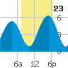 Snow Point tide chart for Monday, October 23, 2023