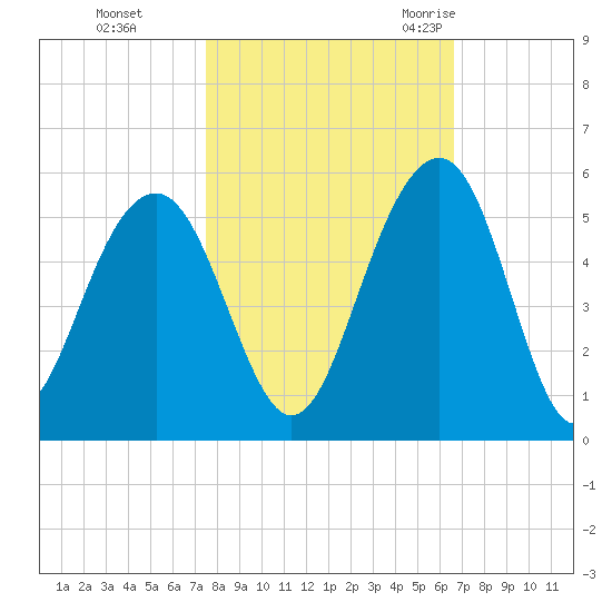 Snow Point tide chart for Tuesday, October 24, 2023