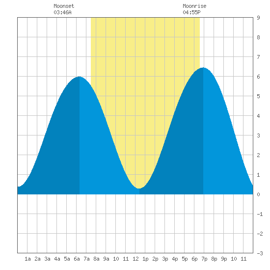 Snow Point tide chart for Wednesday, October 25, 2023