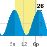 Snow Point tide chart for Thursday, October 26, 2023