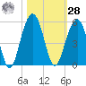 Snow Point tide chart for Saturday, October 28, 2023