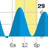Snow Point tide chart for Sunday, October 29, 2023
