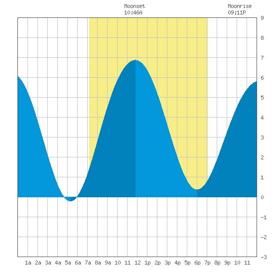 Snow Point tide chart for Monday, October 2, 2023