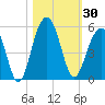 Snow Point tide chart for Monday, October 30, 2023