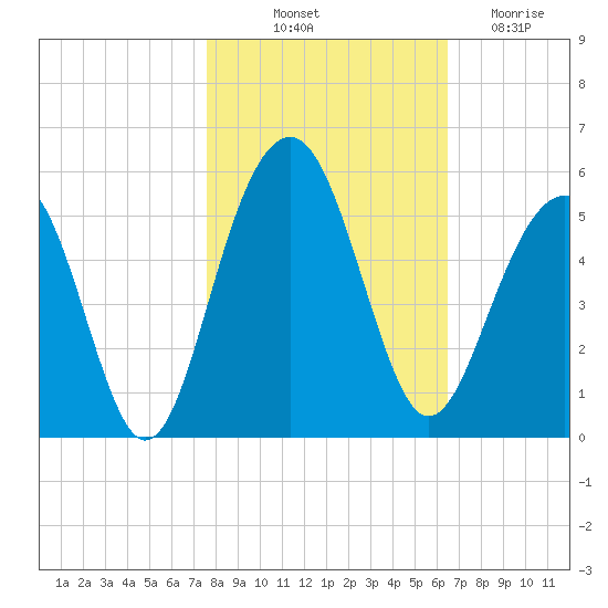 Snow Point tide chart for Tuesday, October 31, 2023