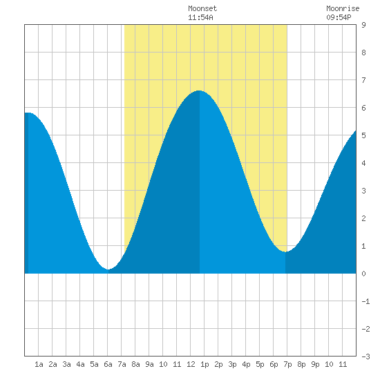Snow Point tide chart for Tuesday, October 3, 2023