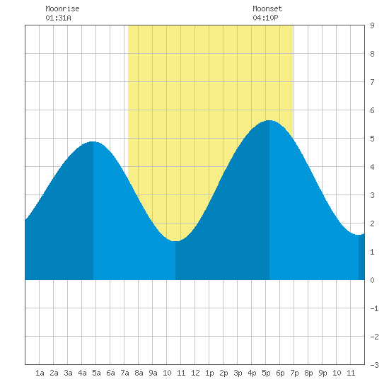 Snow Point tide chart for Sunday, October 8, 2023