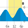 Snow Point tide chart for Sunday, October 8, 2023