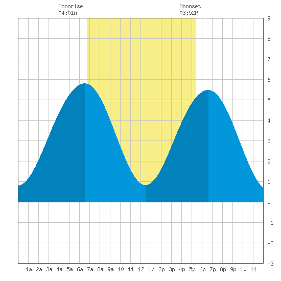 Snow Point tide chart for Friday, November 10, 2023