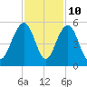 Snow Point tide chart for Friday, November 10, 2023