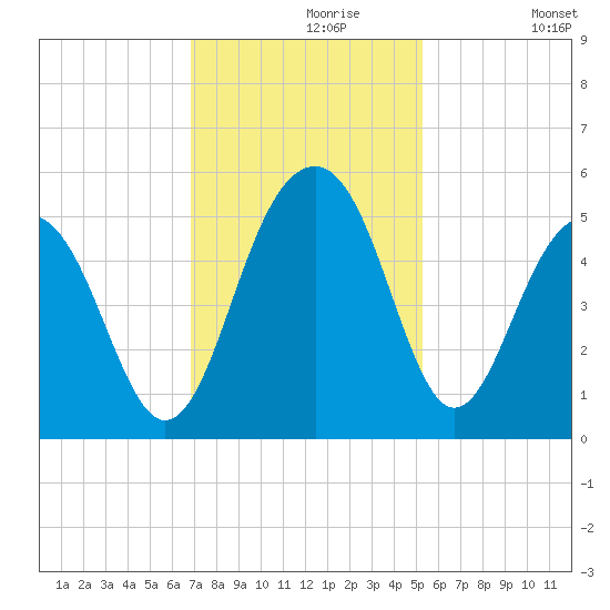 Snow Point tide chart for Saturday, November 18, 2023