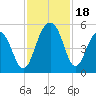 Snow Point tide chart for Saturday, November 18, 2023