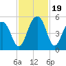 Snow Point tide chart for Sunday, November 19, 2023