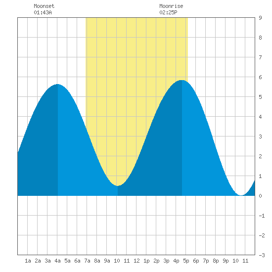 Snow Point tide chart for Wednesday, November 22, 2023