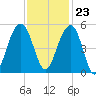 Snow Point tide chart for Thursday, November 23, 2023