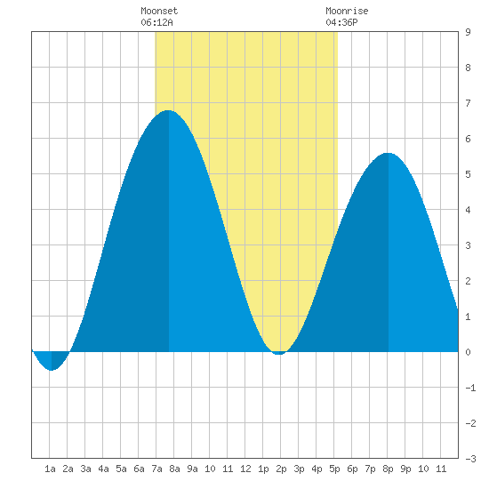 Snow Point tide chart for Sunday, November 26, 2023