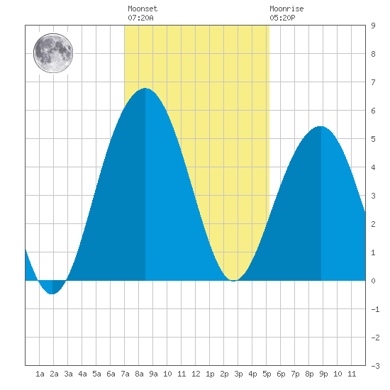 Snow Point tide chart for Monday, November 27, 2023