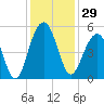 Snow Point tide chart for Wednesday, November 29, 2023