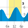Snow Point tide chart for Friday, November 3, 2023