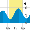 Snow Point tide chart for Saturday, November 4, 2023