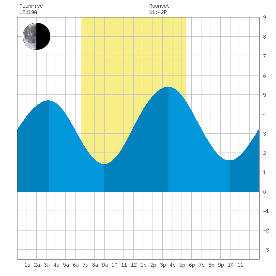 Snow Point tide chart for Sunday, November 5, 2023