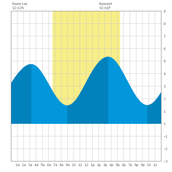 Snow Point tide chart for Monday, November 6, 2023