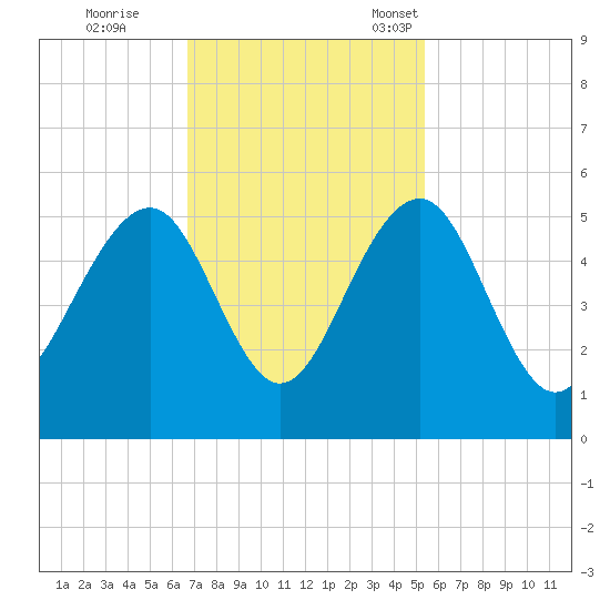 Snow Point tide chart for Wednesday, November 8, 2023