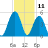 Snow Point tide chart for Monday, December 11, 2023