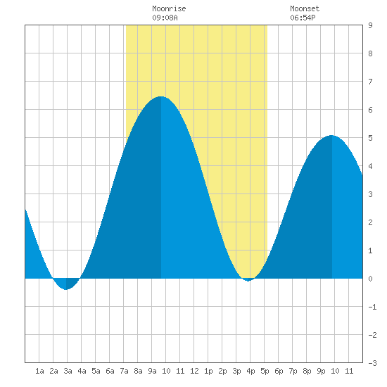 Snow Point tide chart for Thursday, December 14, 2023