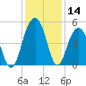 Snow Point tide chart for Thursday, December 14, 2023